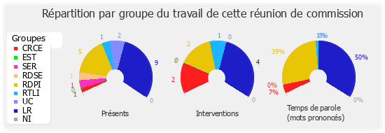 Répartition par groupe du travail de cette réunion de commission