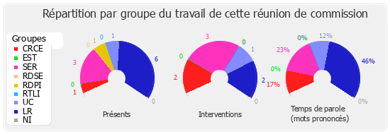 Répartition par groupe du travail de cette réunion de commission