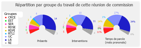 Répartition par groupe du travail de cette réunion de commission