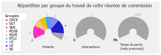 Répartition par groupe du travail de cette réunion de commission