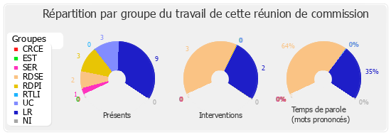 Répartition par groupe du travail de cette réunion de commission