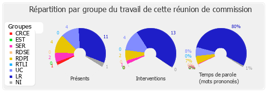 Répartition par groupe du travail de cette réunion de commission