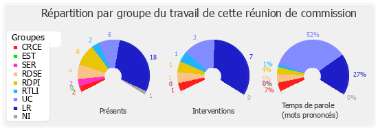 Répartition par groupe du travail de cette réunion de commission