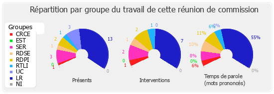 Répartition par groupe du travail de cette réunion de commission