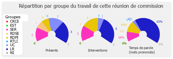 Répartition par groupe du travail de cette réunion de commission