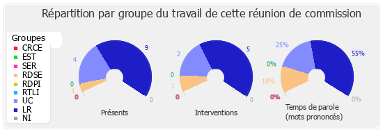 Répartition par groupe du travail de cette réunion de commission