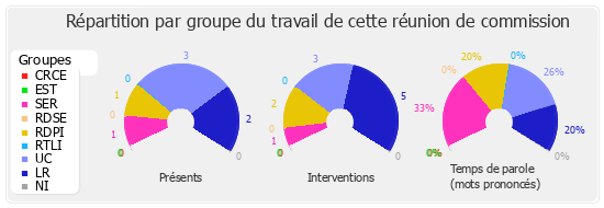 Répartition par groupe du travail de cette réunion de commission