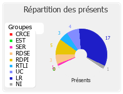 Répartition des présents