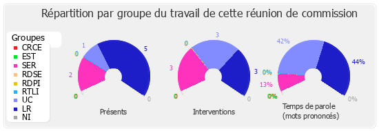 Répartition par groupe du travail de cette réunion de commission