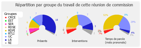 Répartition par groupe du travail de cette réunion de commission