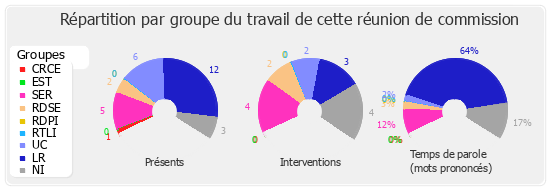 Répartition par groupe du travail de cette réunion de commission