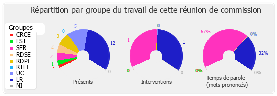 Répartition par groupe du travail de cette réunion de commission