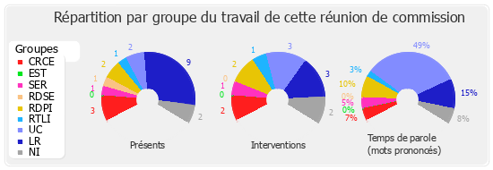 Répartition par groupe du travail de cette réunion de commission