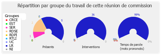 Répartition par groupe du travail de cette réunion de commission