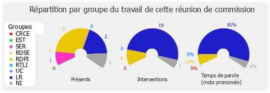 Répartition par groupe du travail de cette réunion de commission