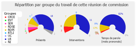 Répartition par groupe du travail de cette réunion de commission