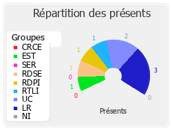 Répartition des présents