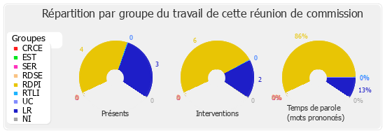 Répartition par groupe du travail de cette réunion de commission