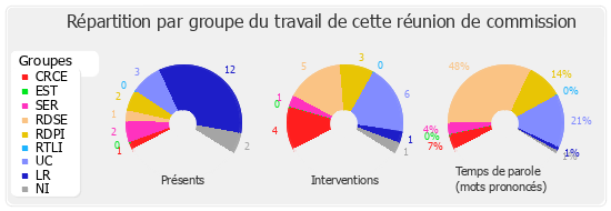 Répartition par groupe du travail de cette réunion de commission