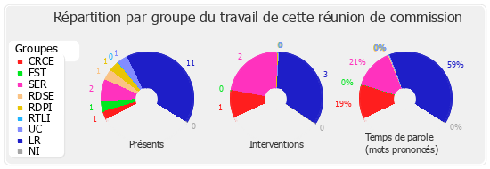 Répartition par groupe du travail de cette réunion de commission