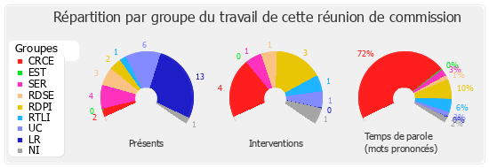 Répartition par groupe du travail de cette réunion de commission