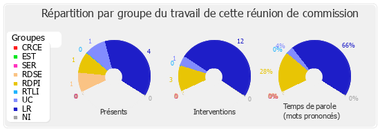 Répartition par groupe du travail de cette réunion de commission