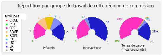 Répartition par groupe du travail de cette réunion de commission