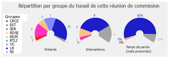 Répartition par groupe du travail de cette réunion de commission