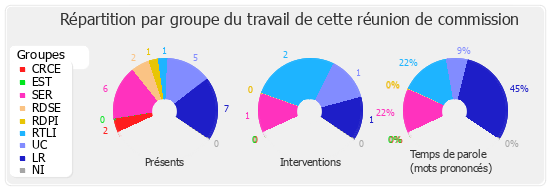 Répartition par groupe du travail de cette réunion de commission