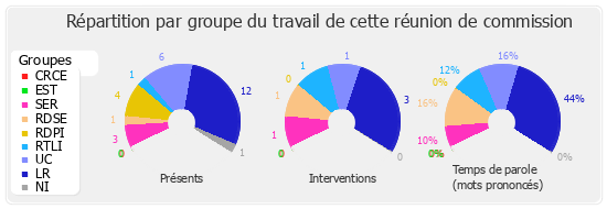 Répartition par groupe du travail de cette réunion de commission