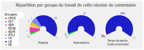 Répartition par groupe du travail de cette réunion de commission