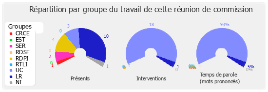 Répartition par groupe du travail de cette réunion de commission