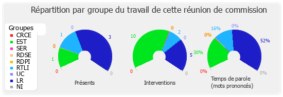 Répartition par groupe du travail de cette réunion de commission