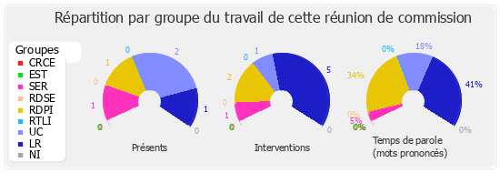 Répartition par groupe du travail de cette réunion de commission