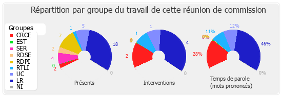 Répartition par groupe du travail de cette réunion de commission