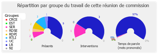 Répartition par groupe du travail de cette réunion de commission