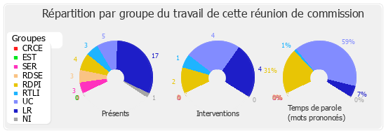 Répartition par groupe du travail de cette réunion de commission