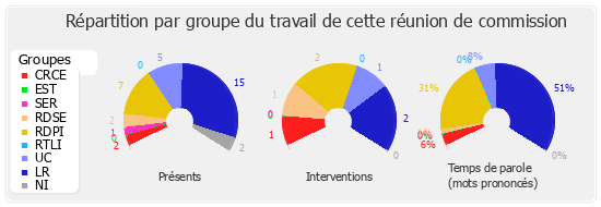 Répartition par groupe du travail de cette réunion de commission