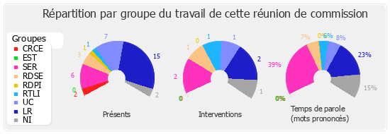 Répartition par groupe du travail de cette réunion de commission