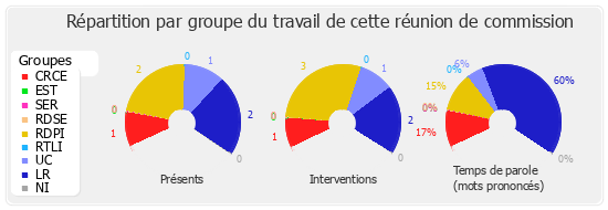 Répartition par groupe du travail de cette réunion de commission