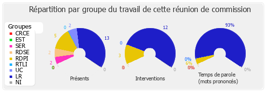 Répartition par groupe du travail de cette réunion de commission