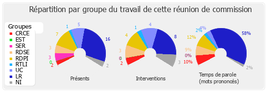 Répartition par groupe du travail de cette réunion de commission