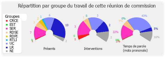 Répartition par groupe du travail de cette réunion de commission