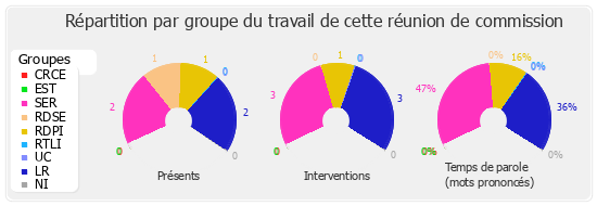 Répartition par groupe du travail de cette réunion de commission