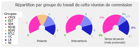 Répartition par groupe du travail de cette réunion de commission