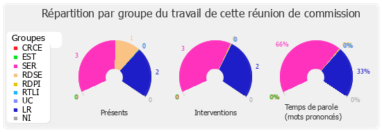 Répartition par groupe du travail de cette réunion de commission