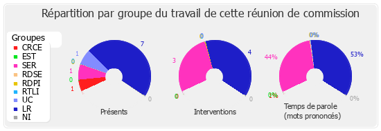 Répartition par groupe du travail de cette réunion de commission