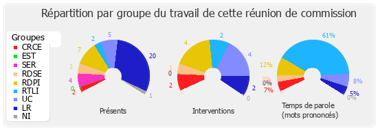 Répartition par groupe du travail de cette réunion de commission