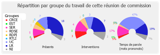 Répartition par groupe du travail de cette réunion de commission