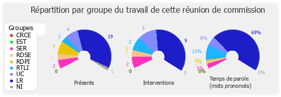 Répartition par groupe du travail de cette réunion de commission